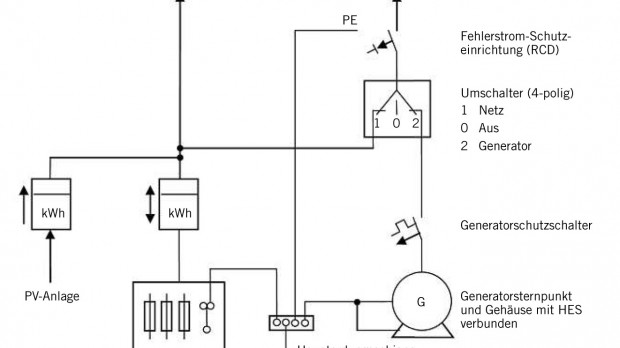 PV-Anlage und Notstromaggregat im Parallelbetrieb 