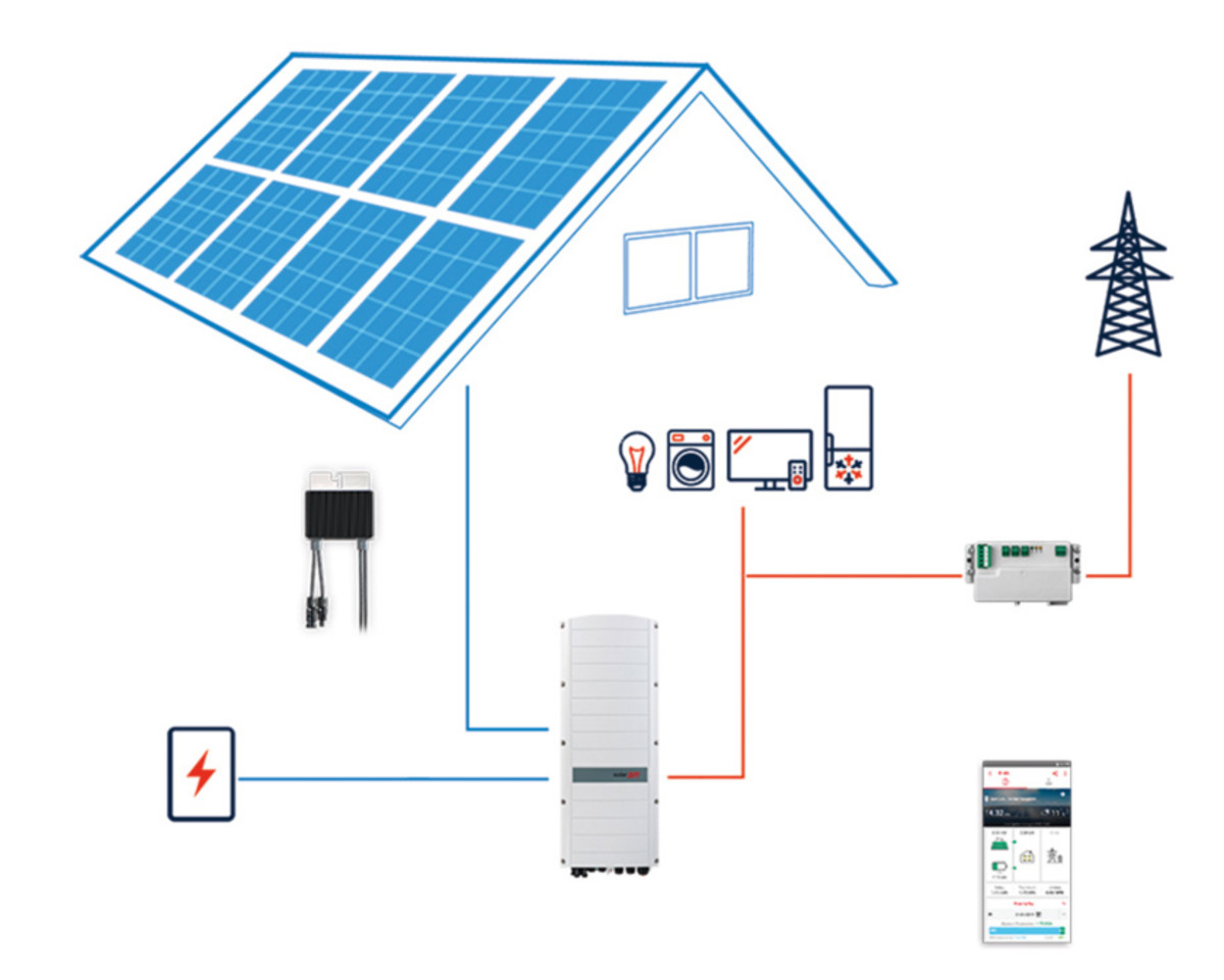 Wechselrichter für Photovoltaik: Technik, Typen & Hersteller