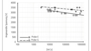 Bild 9: Lebensdauer von Proben mit Imprägnierharz auf Polyester­imid- (E) und Epoxidbasis (G)  bei 180 °C