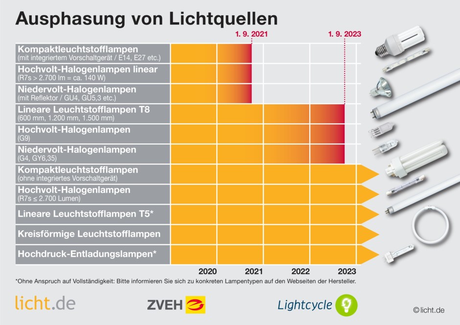 Energieeffizienz: Produktionsverbot für bestimmte Halogenlampen